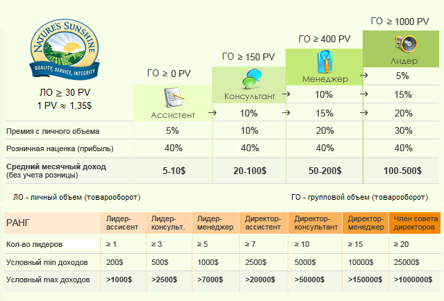 Маркетинг-план сетевой компании Nature's Sunshine (NSP) - План вознаграждений фирмы НСП для России Украины Белоруссии Казахстана Молдовы Монголии Грузии Латвии Литвы Польши Эстонии Чехии Словакии Румынии Венгриии и СНГ