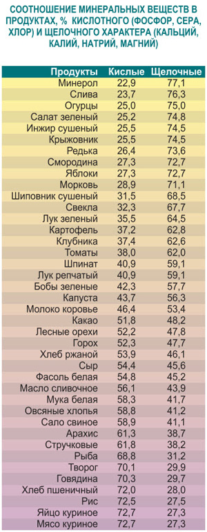 Соотношение Минеральных Веществ в Продуктах Питания Щелочные Кислые Продукты Кислая Еда Кислотно-щелочной баланс организма (рН-баланс) или Кислотно-щелочное равновесие (КЩР) Закисление Организма