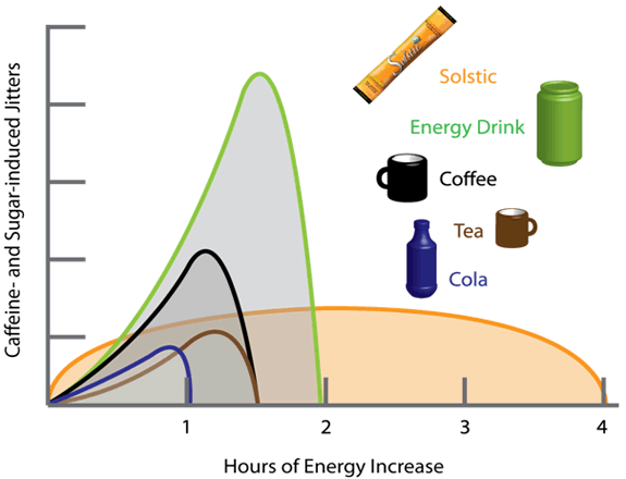 Solstic Energy - Солстик Энерджи Натуральный Энергетический Напиток Коктейль Товары для Здоровья Биологически Активные Добавки к пище БАД Nature's Sunshine Products NSP НСП Лекарственные Растения Лечебные Травы Nutritional Supplements Dietary Биодобавки Женьшень Гуарана