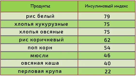 Инсулиновый индекс продуктов