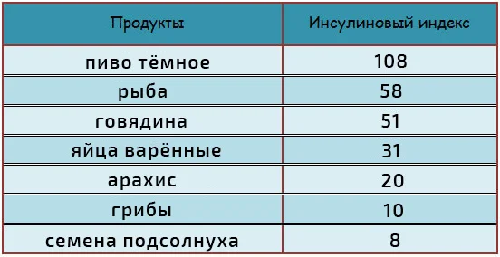 Инсулиновый индекс продуктов