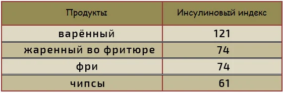 Инсулиновый индекс продуктов