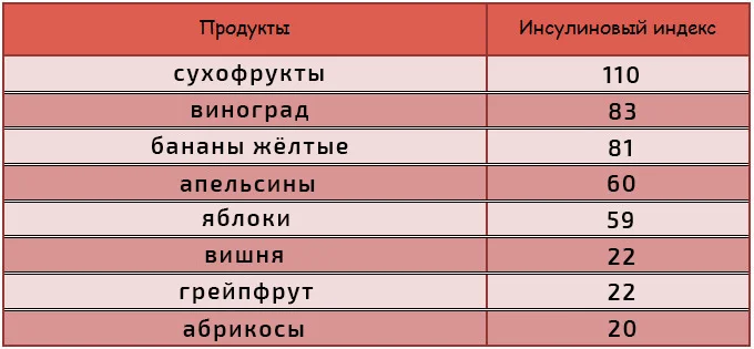 Инсулиновый индекс продуктов